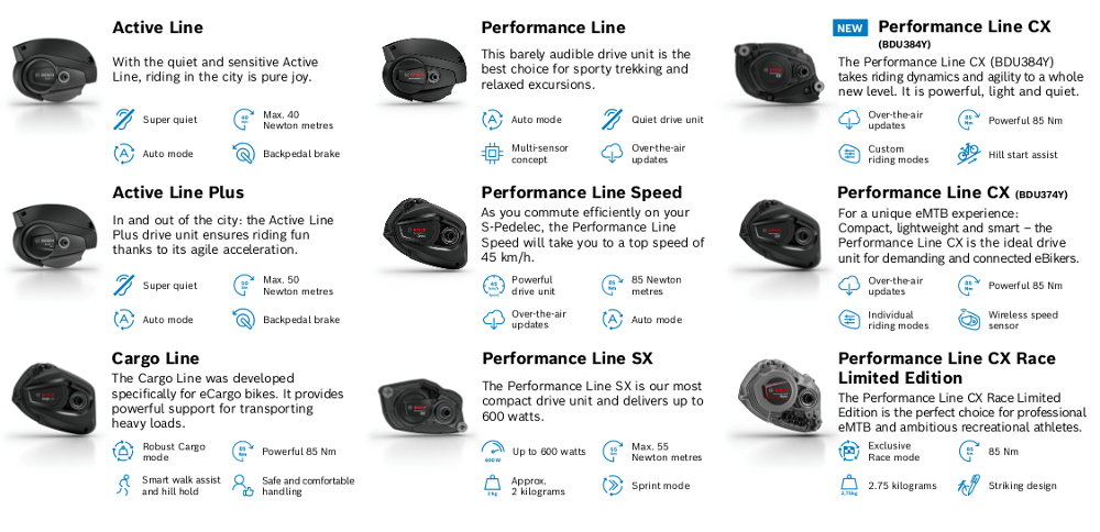 Bosch eBike 2025 eBike Motor Range